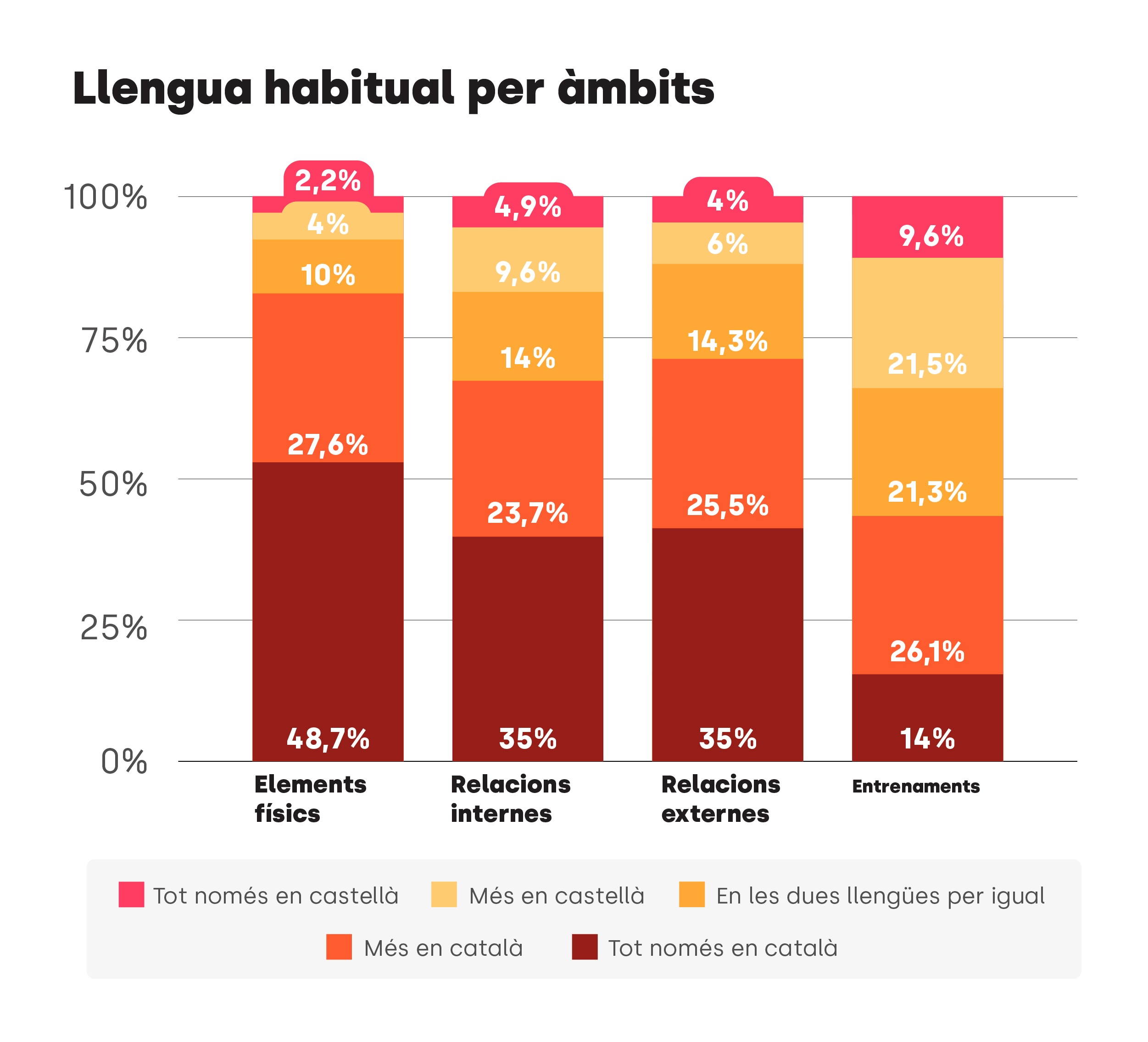 Fort als àmbits formals, feble als entrenaments